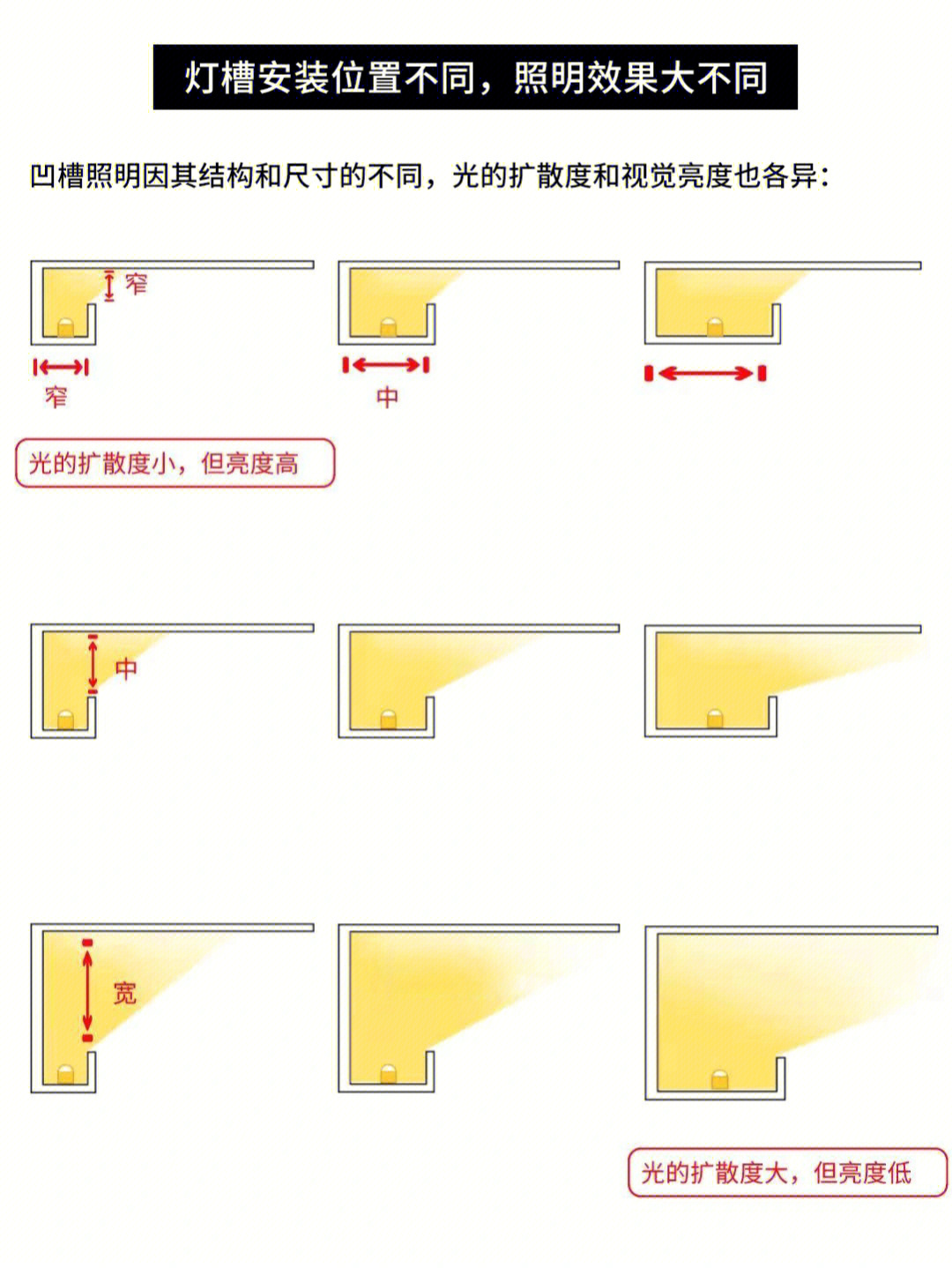 洗墙灯槽应该做多宽图片