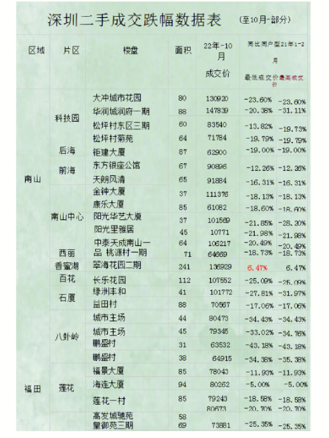 2022年房价到底跌了多少我用数据告诉你