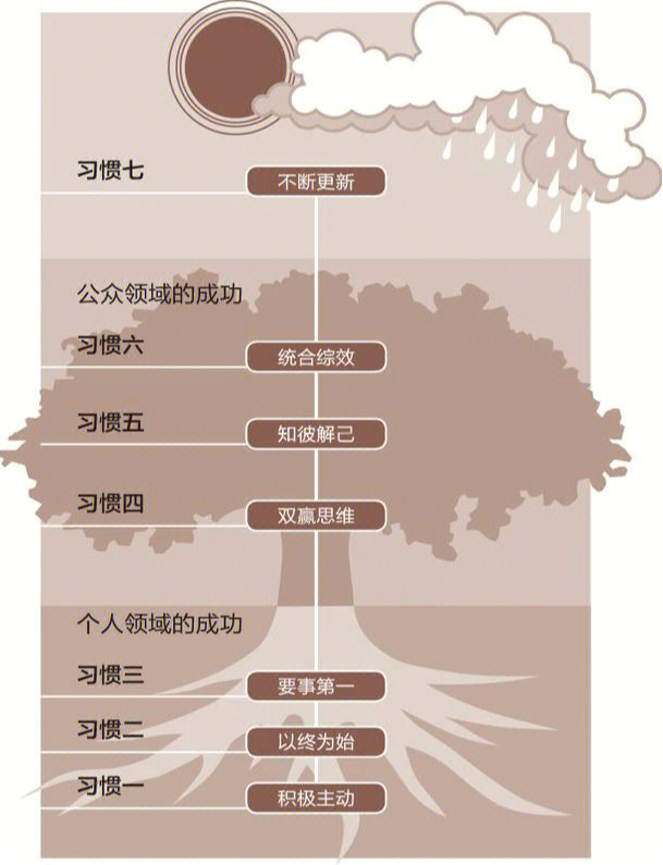 读书笔记036161高效能人士的七个习惯