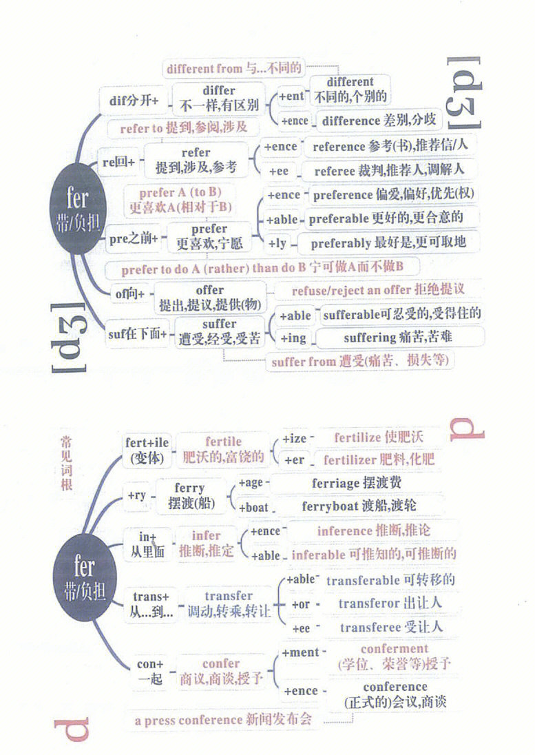 词根ear思维导图图片