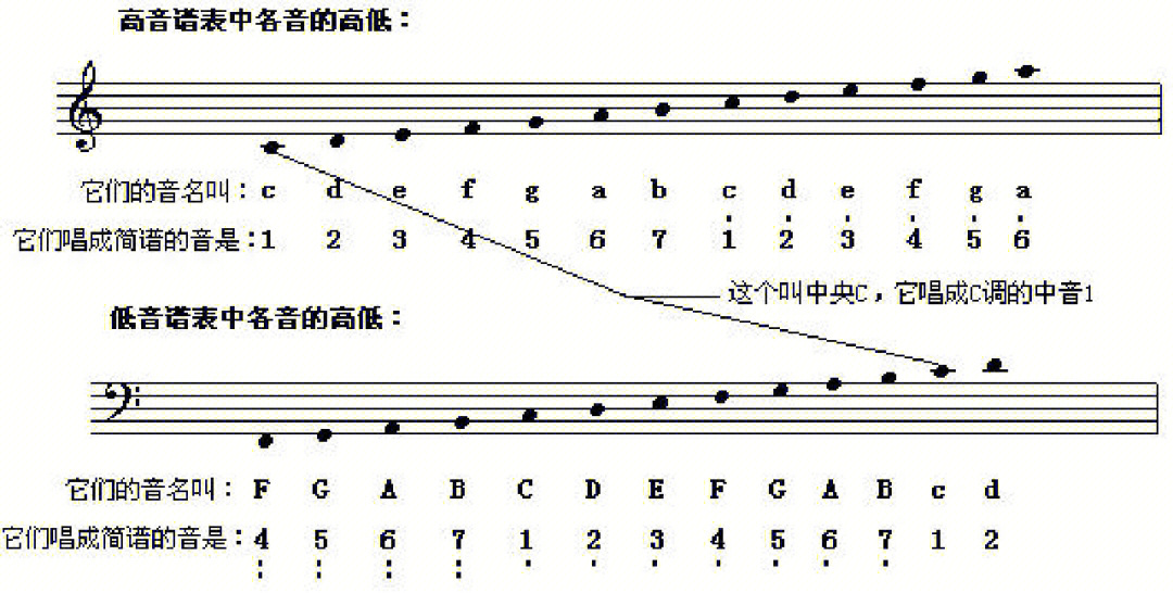 五线谱简明对照表