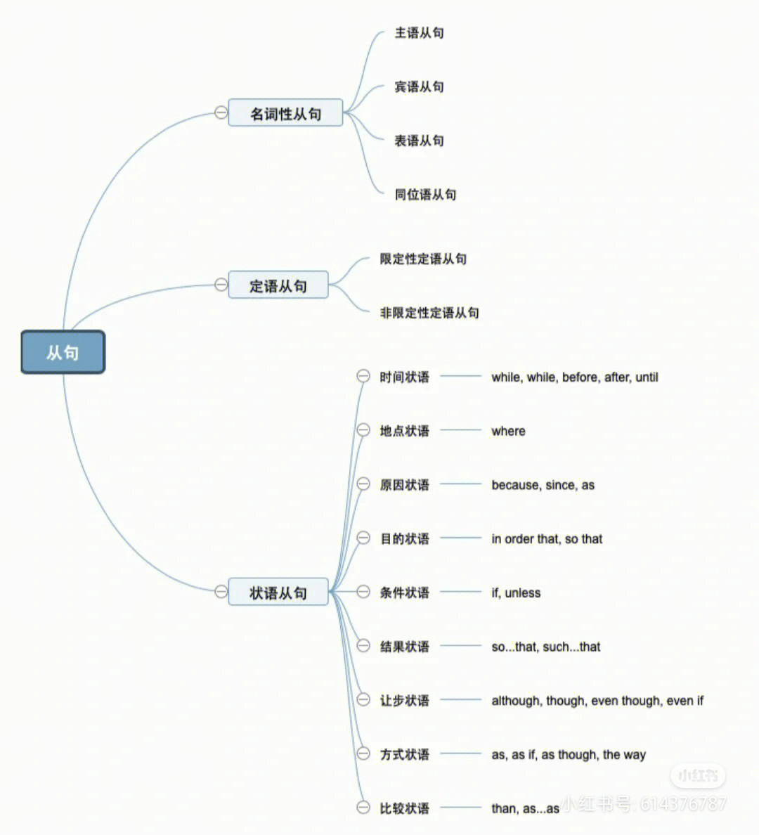 主语从句思维导图高中图片