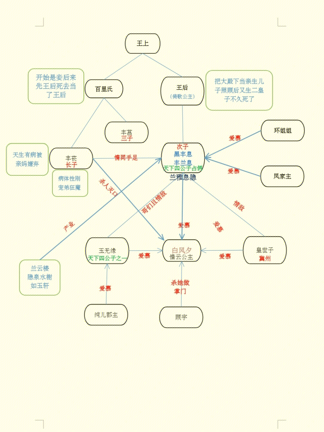 自己整理的且试天下人物关系图结果还错了