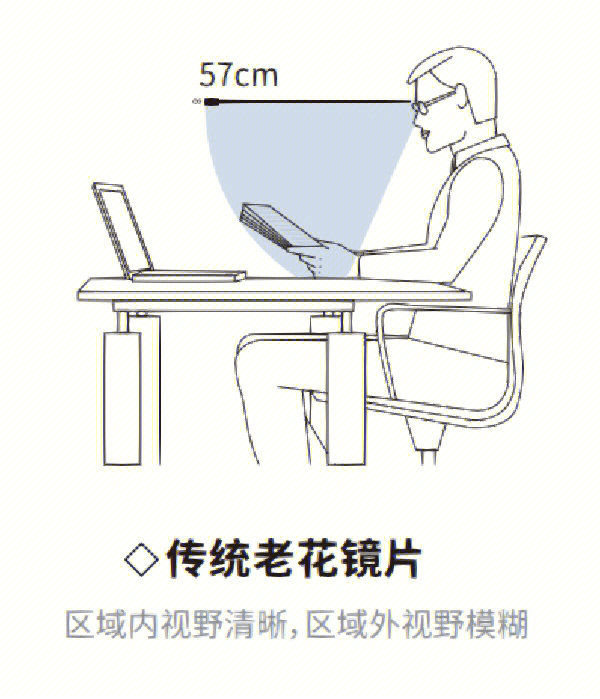 老花镜原理图片