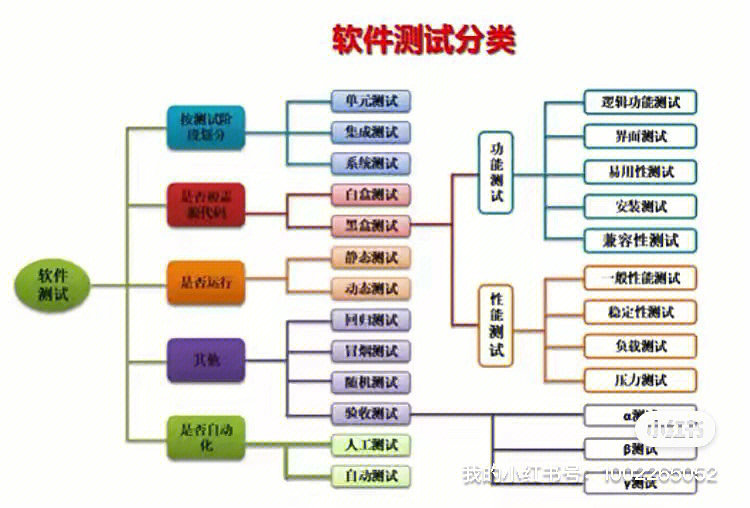 软件测试的几个阶段_组成原理阶段测试_无忧乐行阶段测试在哪