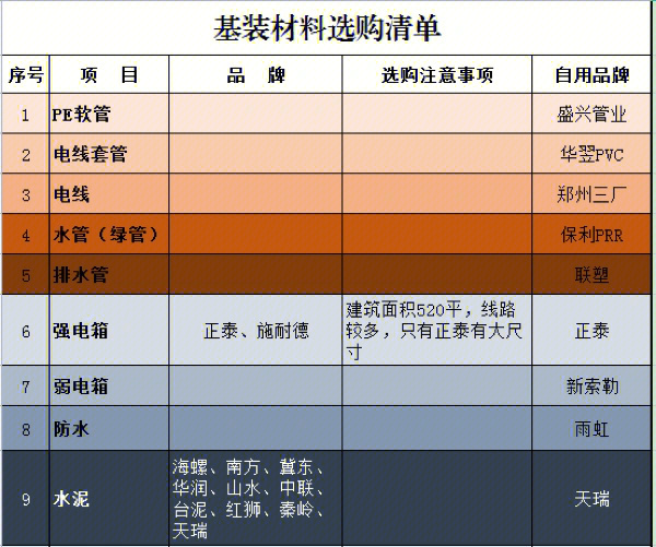 工地人不完全的材料采购清单