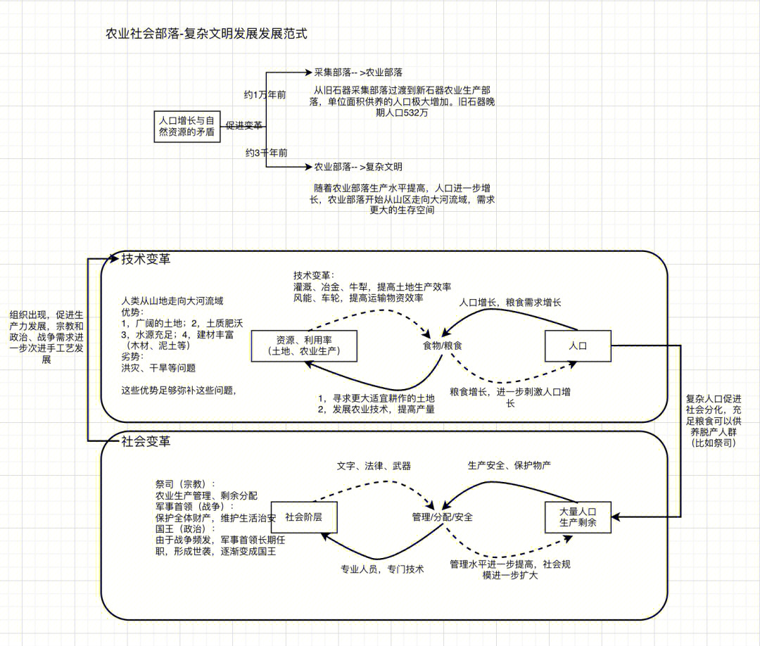 全球通史每章思维导图图片