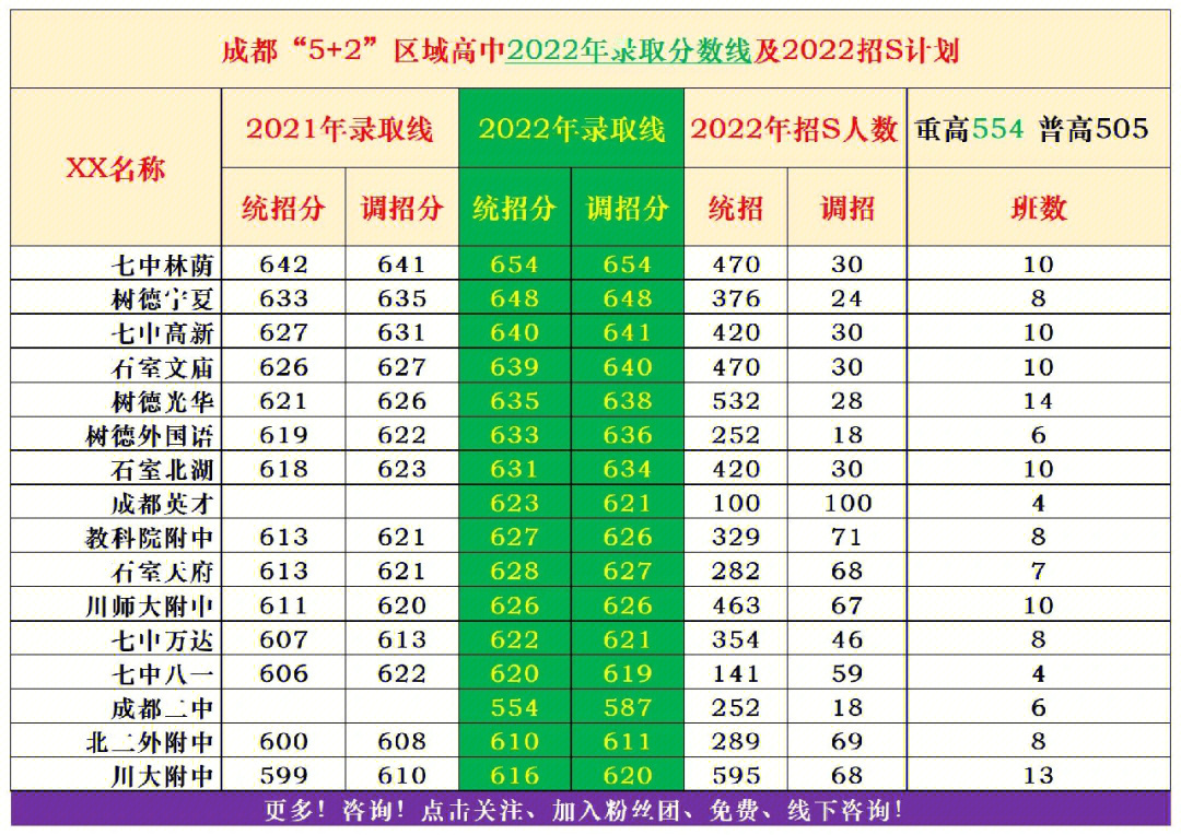 2022年主城区公立高中录取分数线