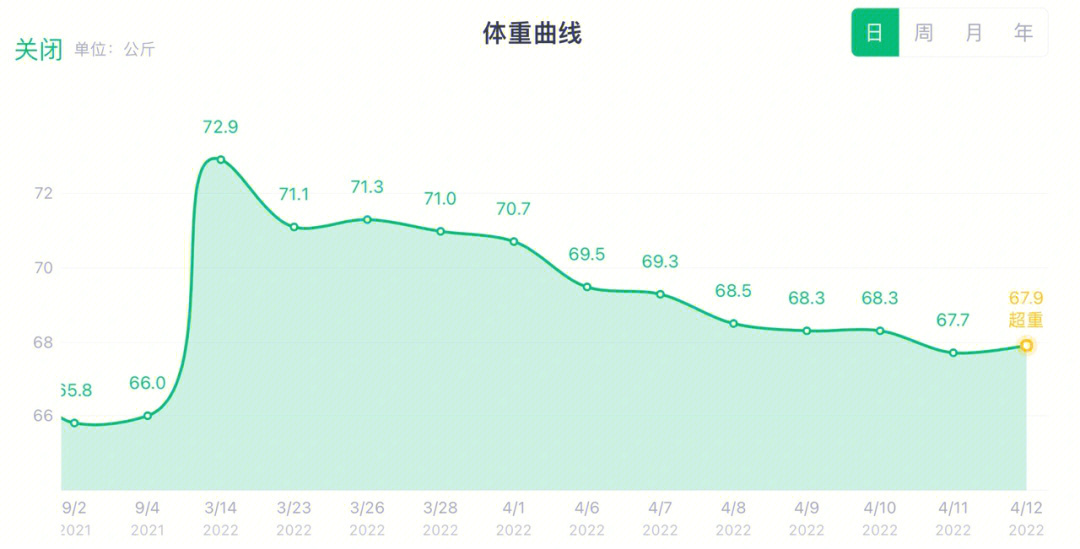 体重统计图图片