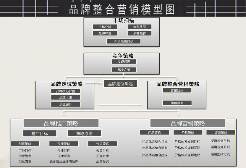 AISAS营销模型图片