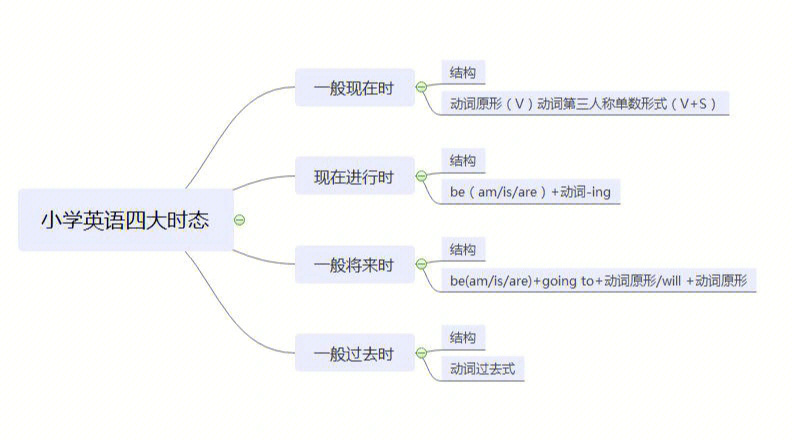 四大时态思维导图简单图片