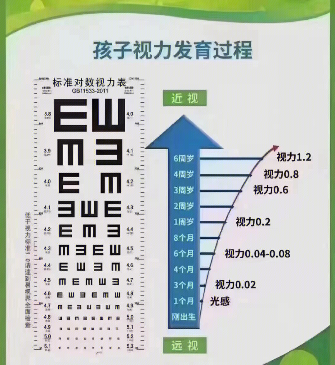 孩子视力发育的过程