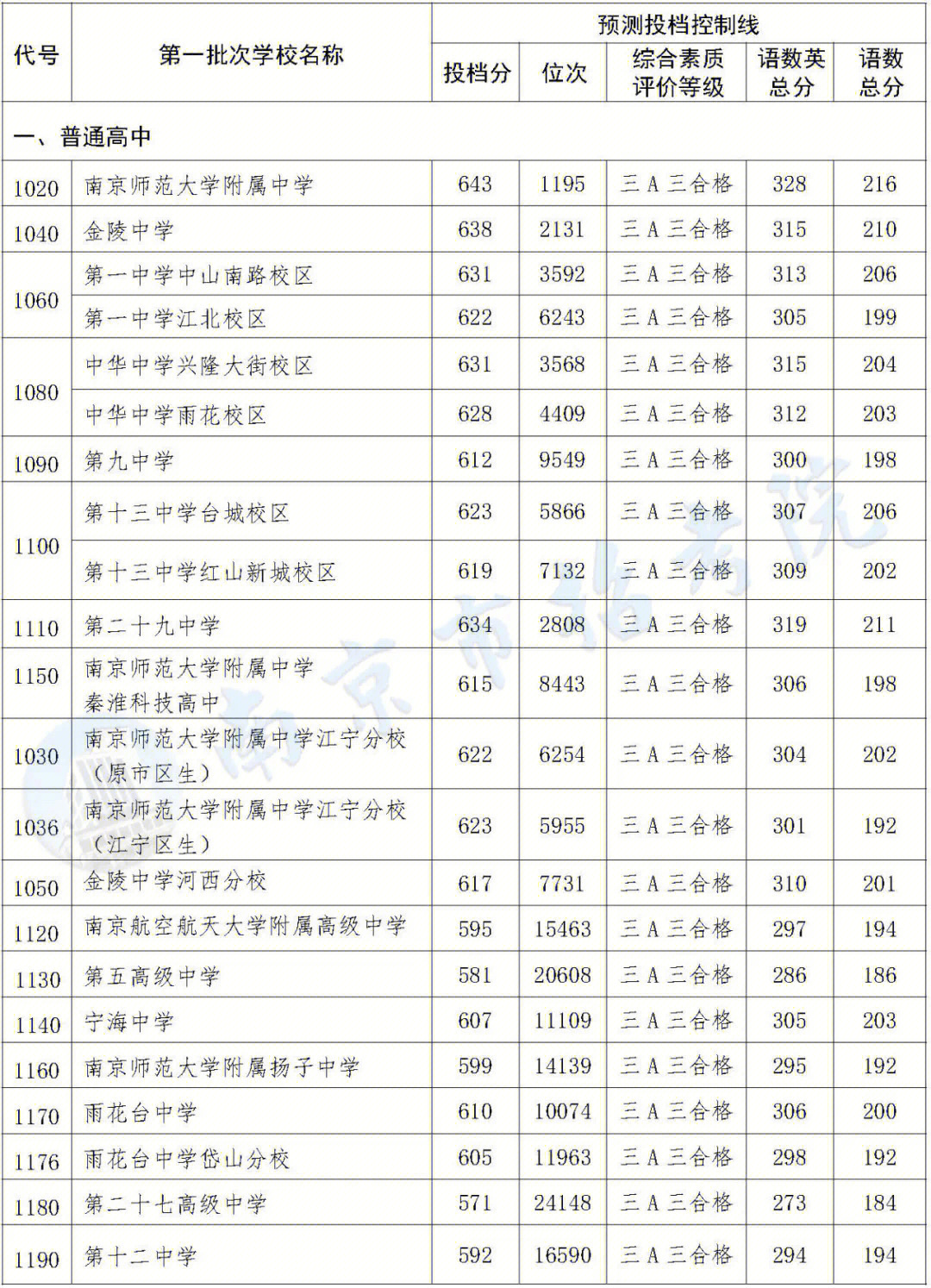 2022年中考分数线出炉