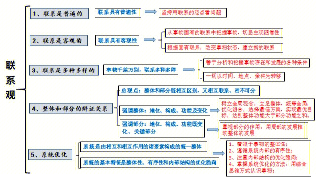 99 将辩证法联系观的原理 方法论整理出来啦91 拍了两个学生做的