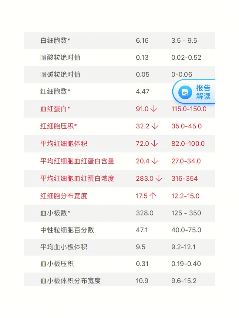 平均血红蛋白含量偏低图片