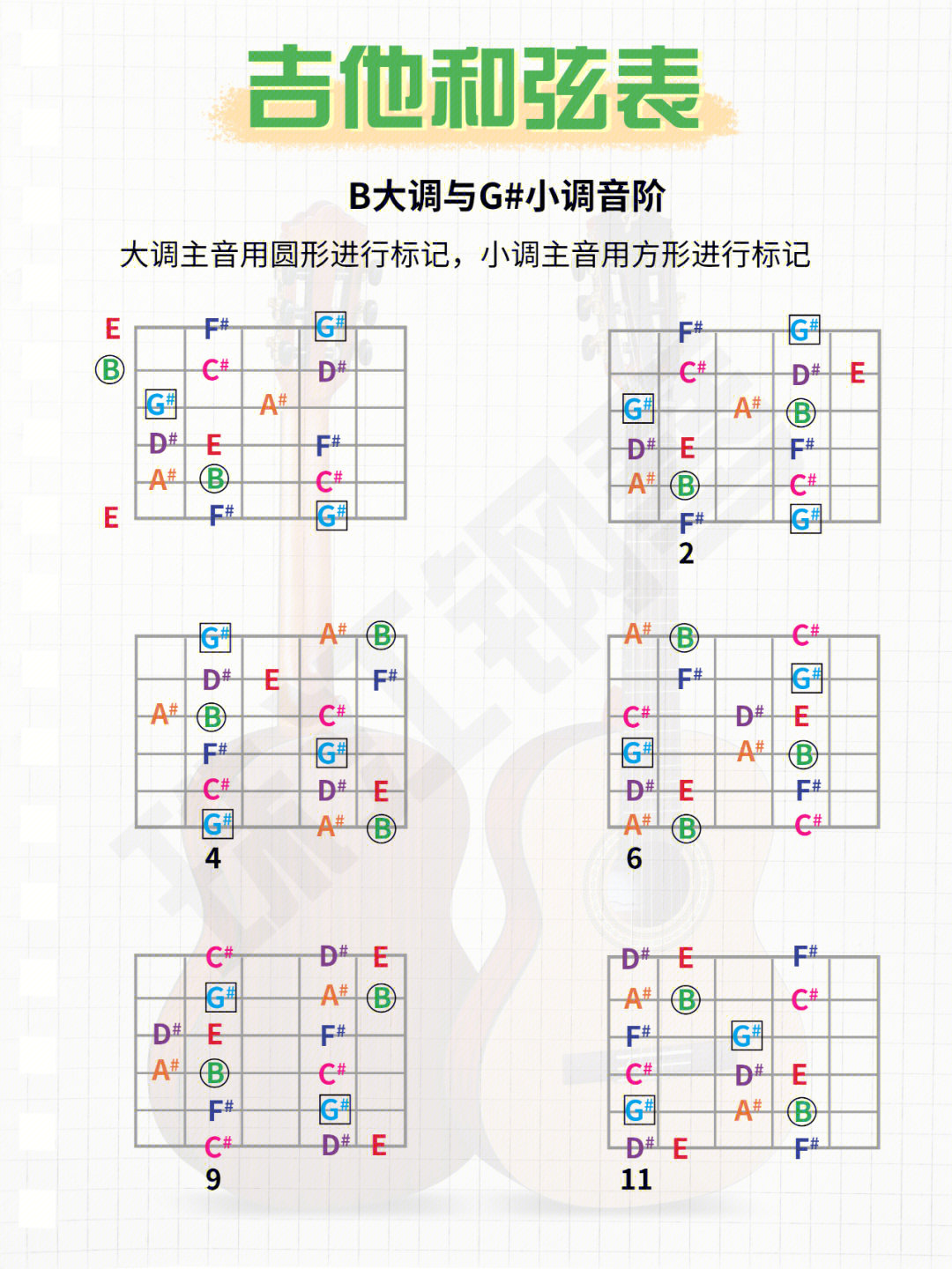 吉他入门干货丨12个调音阶指法图