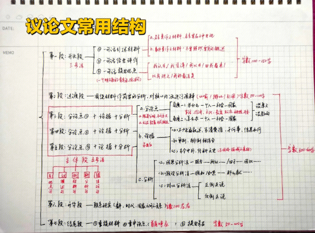 议论文思维导图怎么画图片