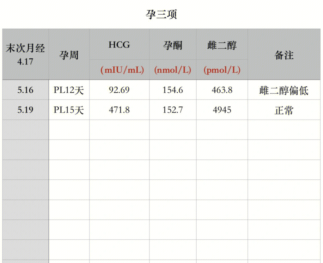 怀孕雌二醇对照表图片