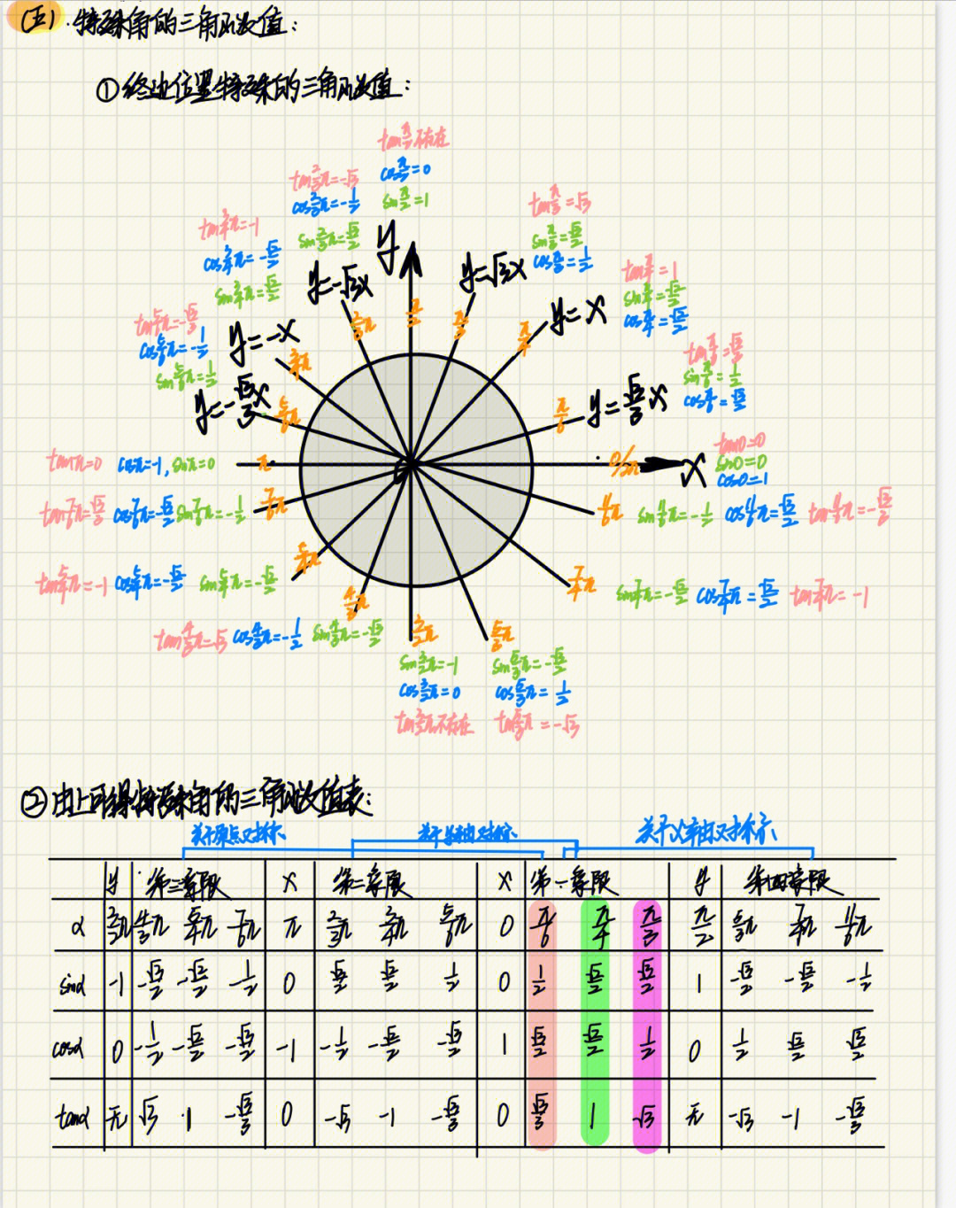 三角函数象限的划分图图片