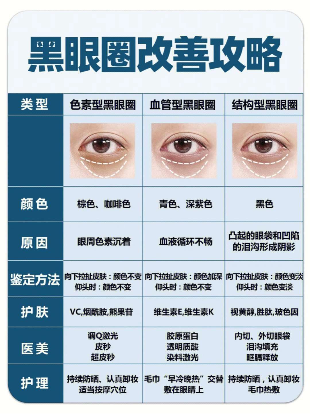 98黑眼圈分类及改善攻略眼周抗衰之黑眼圈篇 :黑眼圈分为四种类型:1