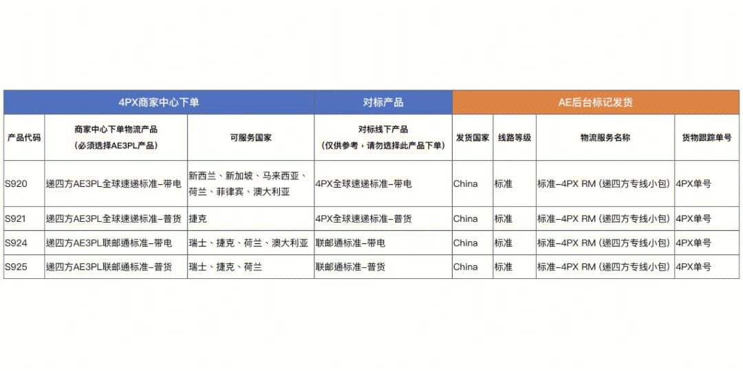 速卖通的卖家朋友们看过来 ,递四方速递4px支持速卖通线下发货啦60