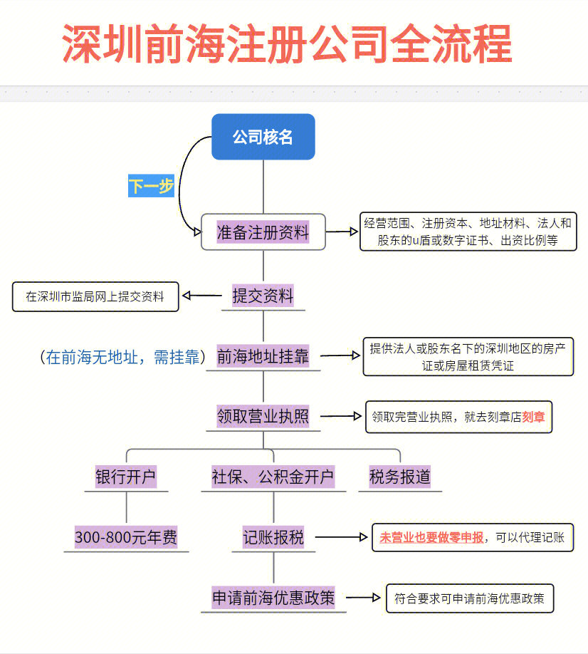 深圳前海注册公司全流程详细讲解