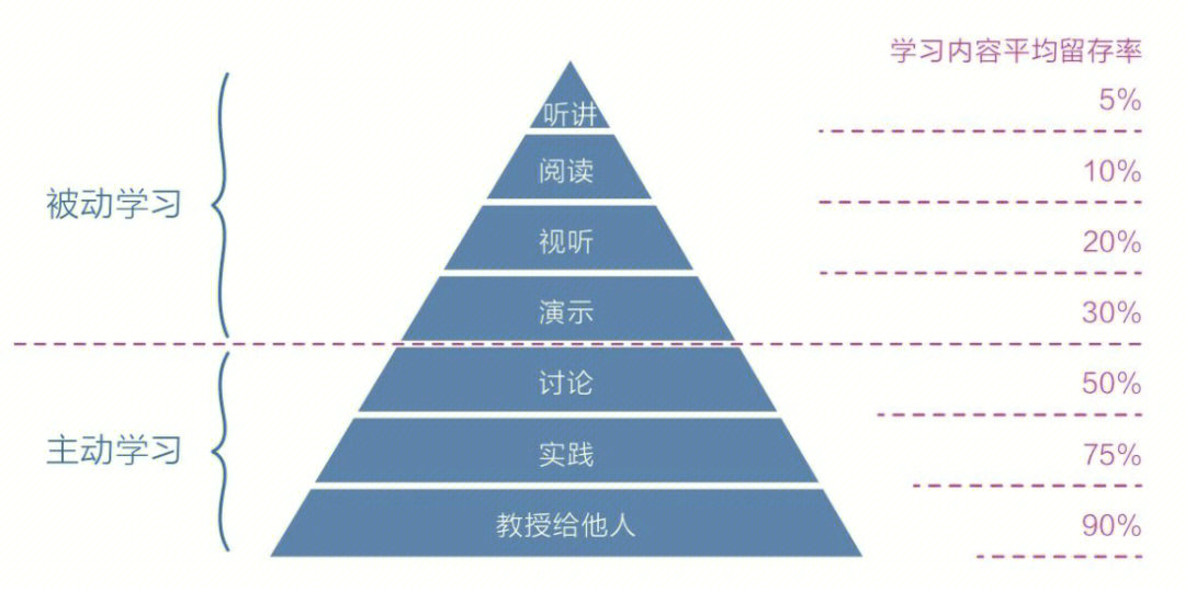 学习分为主动学习和被动学习两个层次.