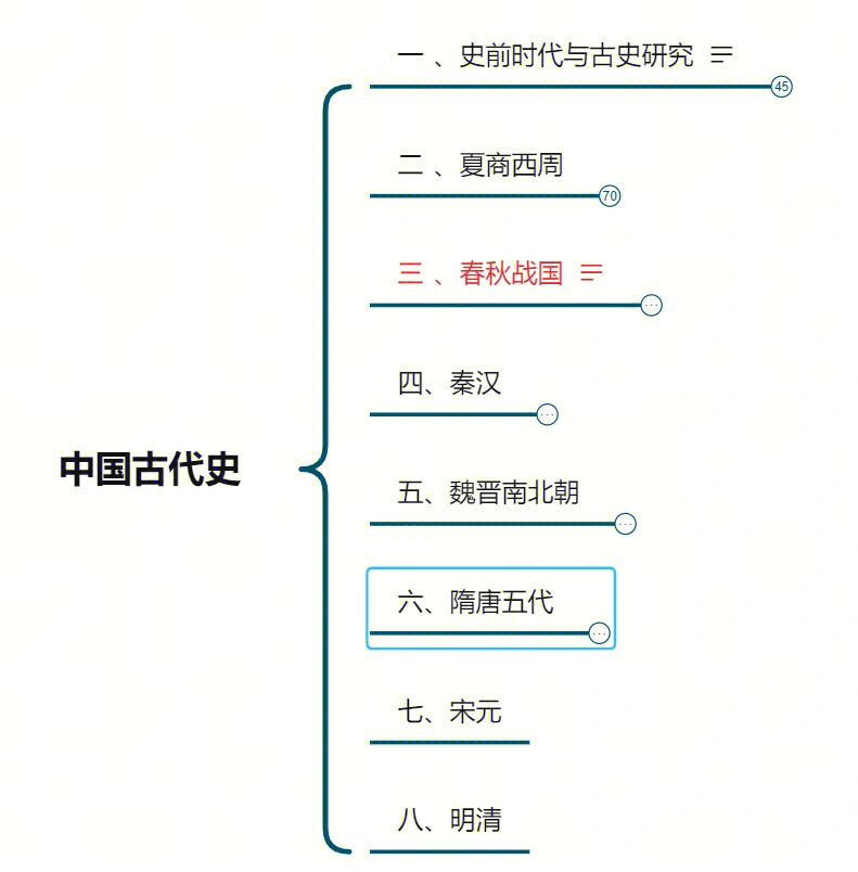 历史东周时期思维导图图片