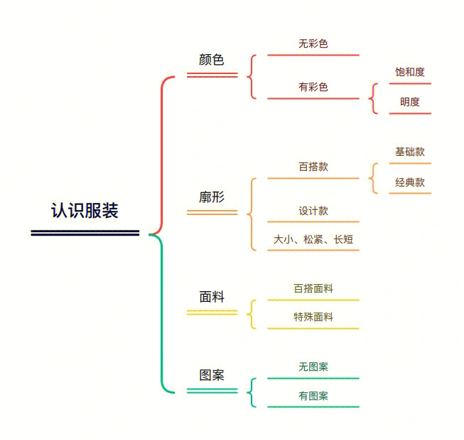 时尚思维导图简单画法图片