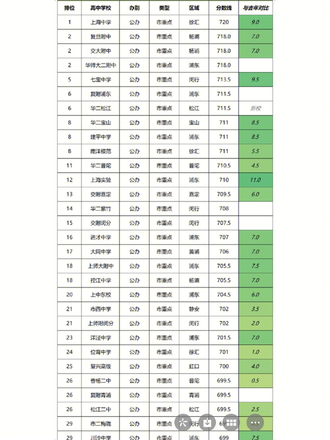 太夸张了高中录取分数线下降100分