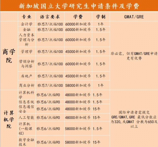 新加坡国立大学研究生8大学院学费生活费