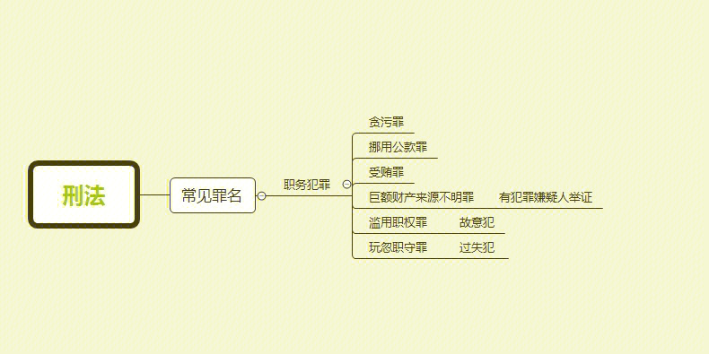 行测矛盾关系思维导图图片