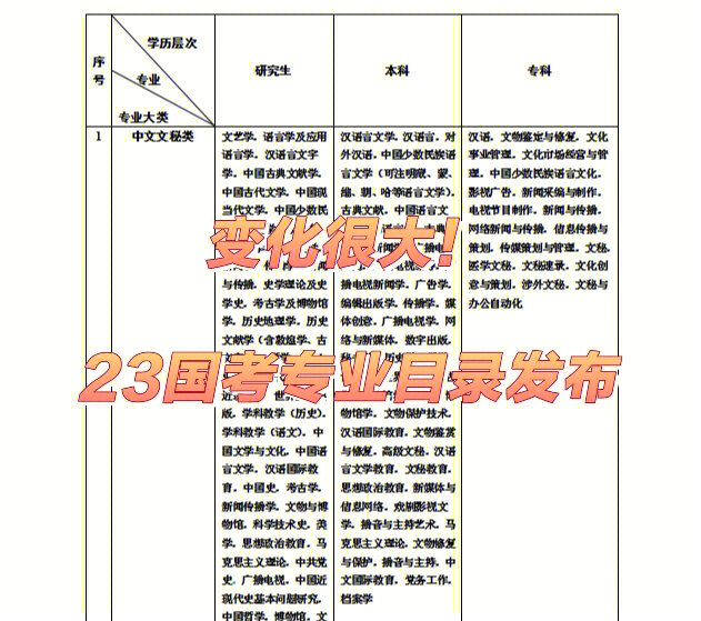 速2023公务员专业目录发布