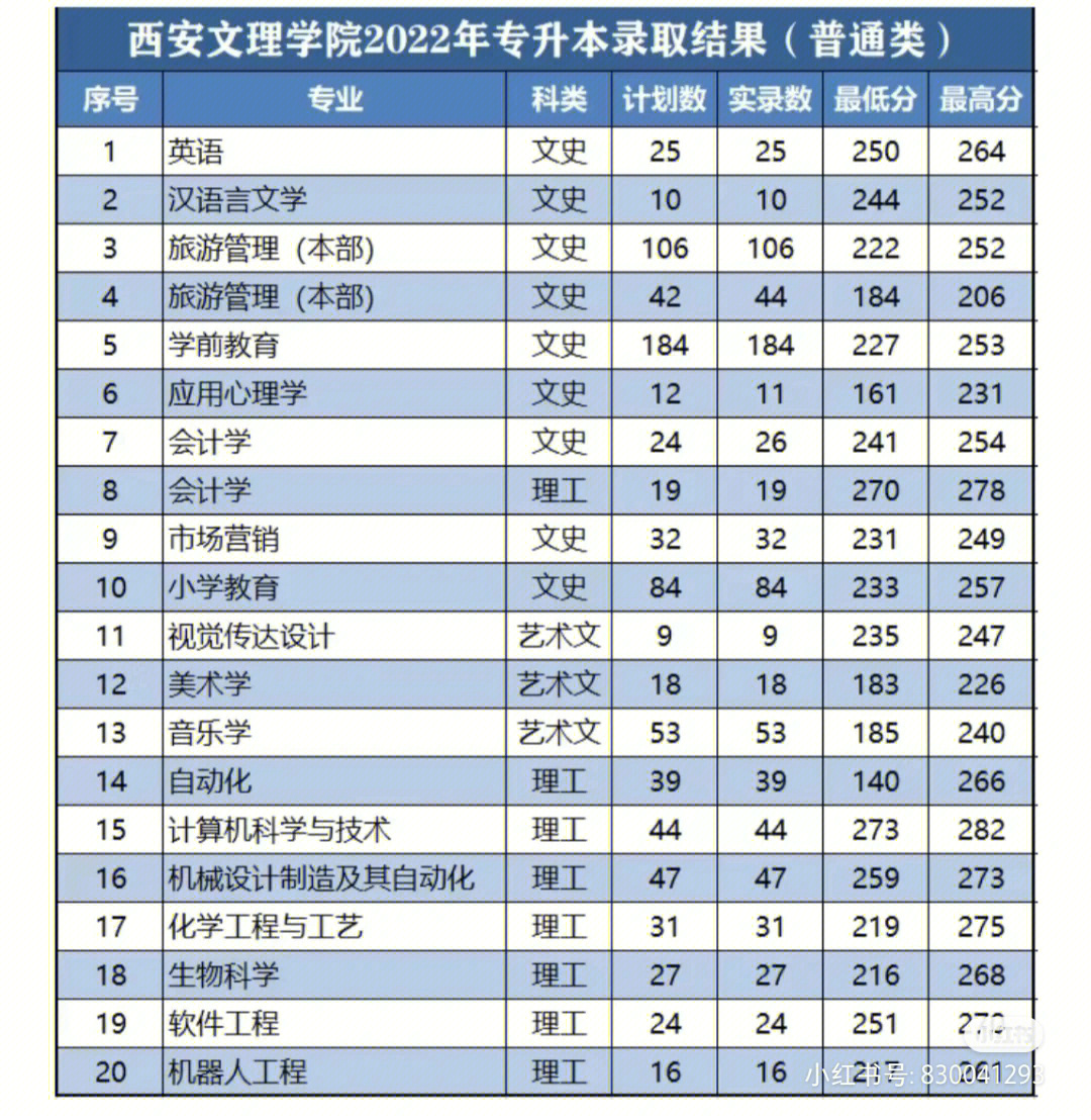 陕西专升本部分院校分数