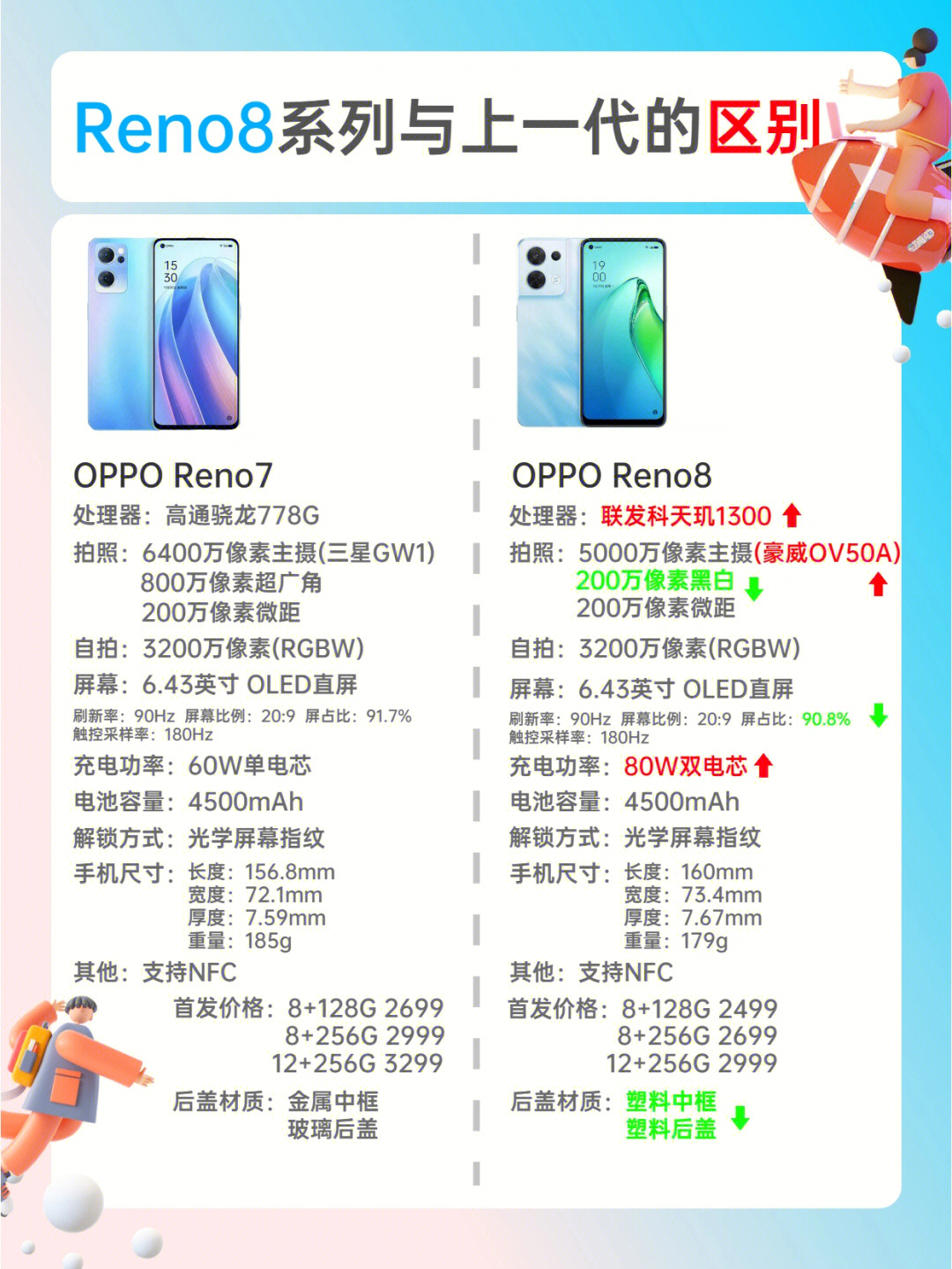 opporeno8系列与上一代的区别95