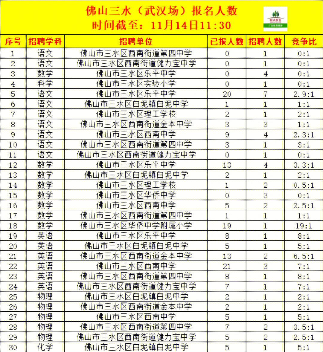 29296最高竞争比佛山市三水区实验小学