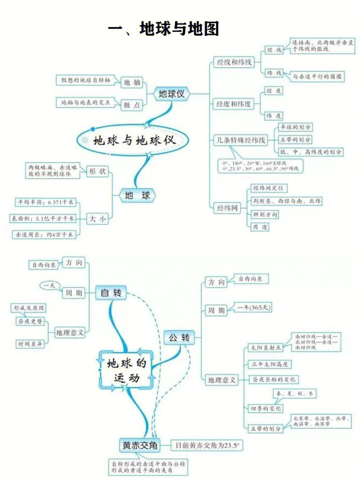 七上认识地球思维导图图片