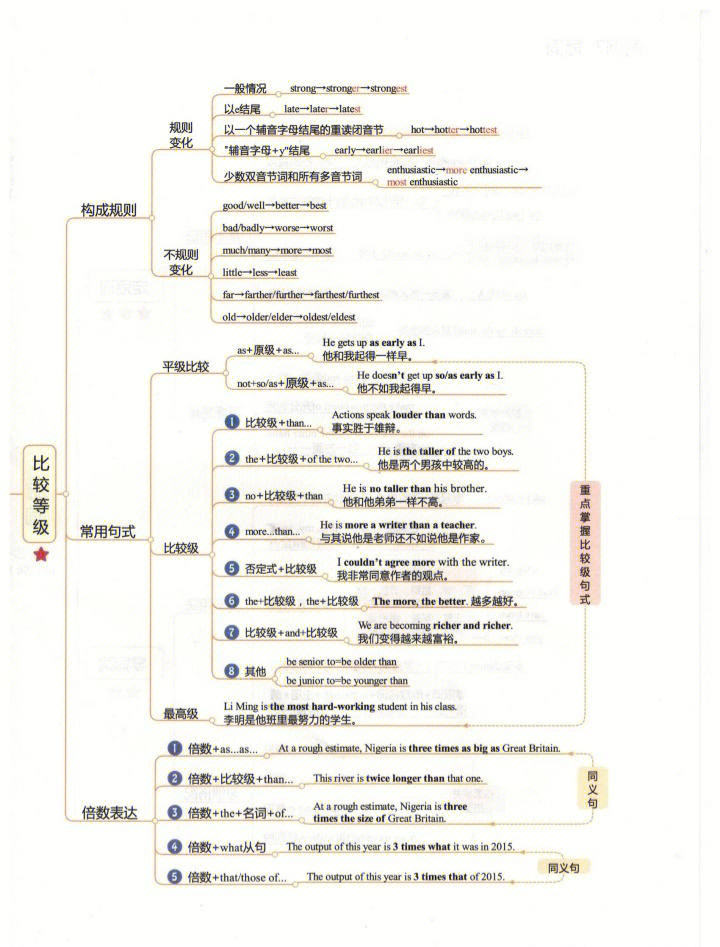 英语思维导图二