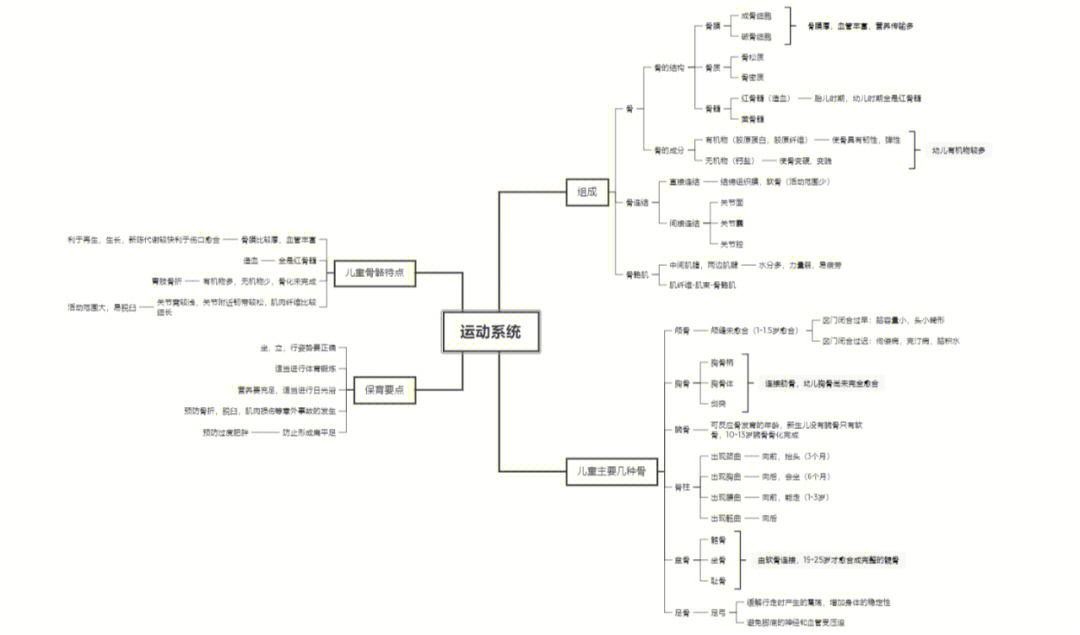 学前儿童卫生保健思维导图