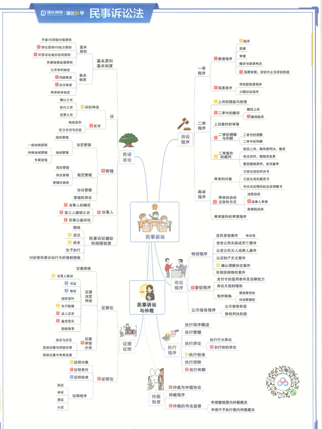 法考民法2022思维导图图片