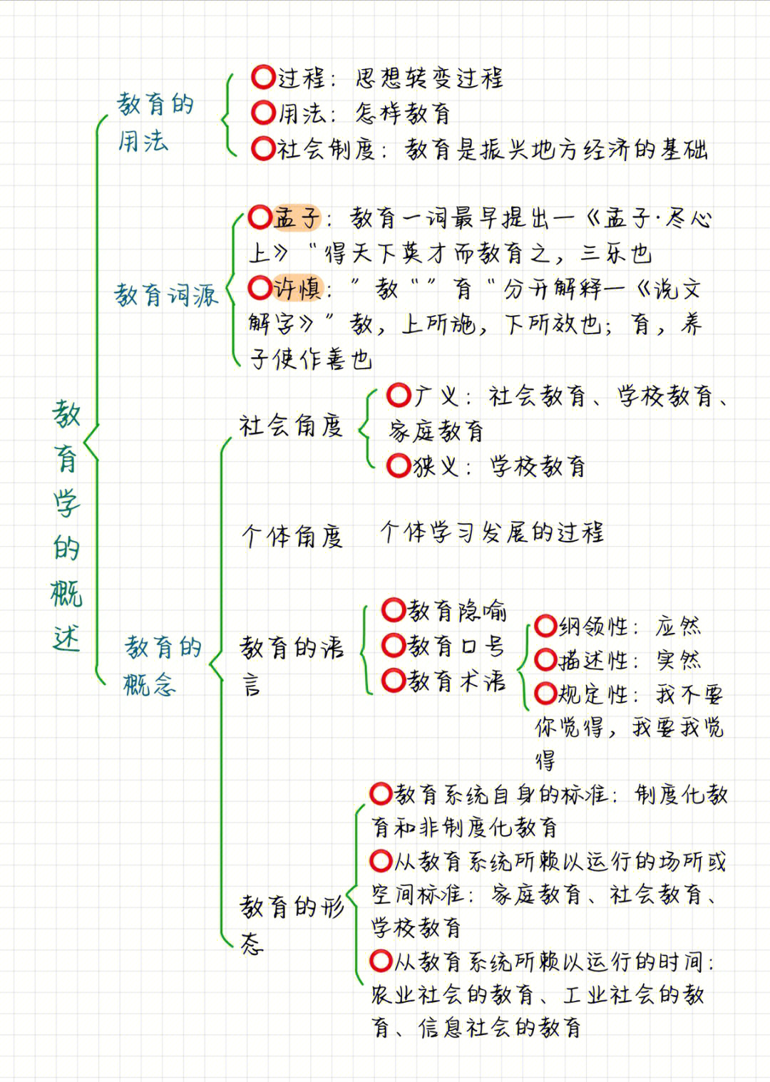 思维导图教育学的概述