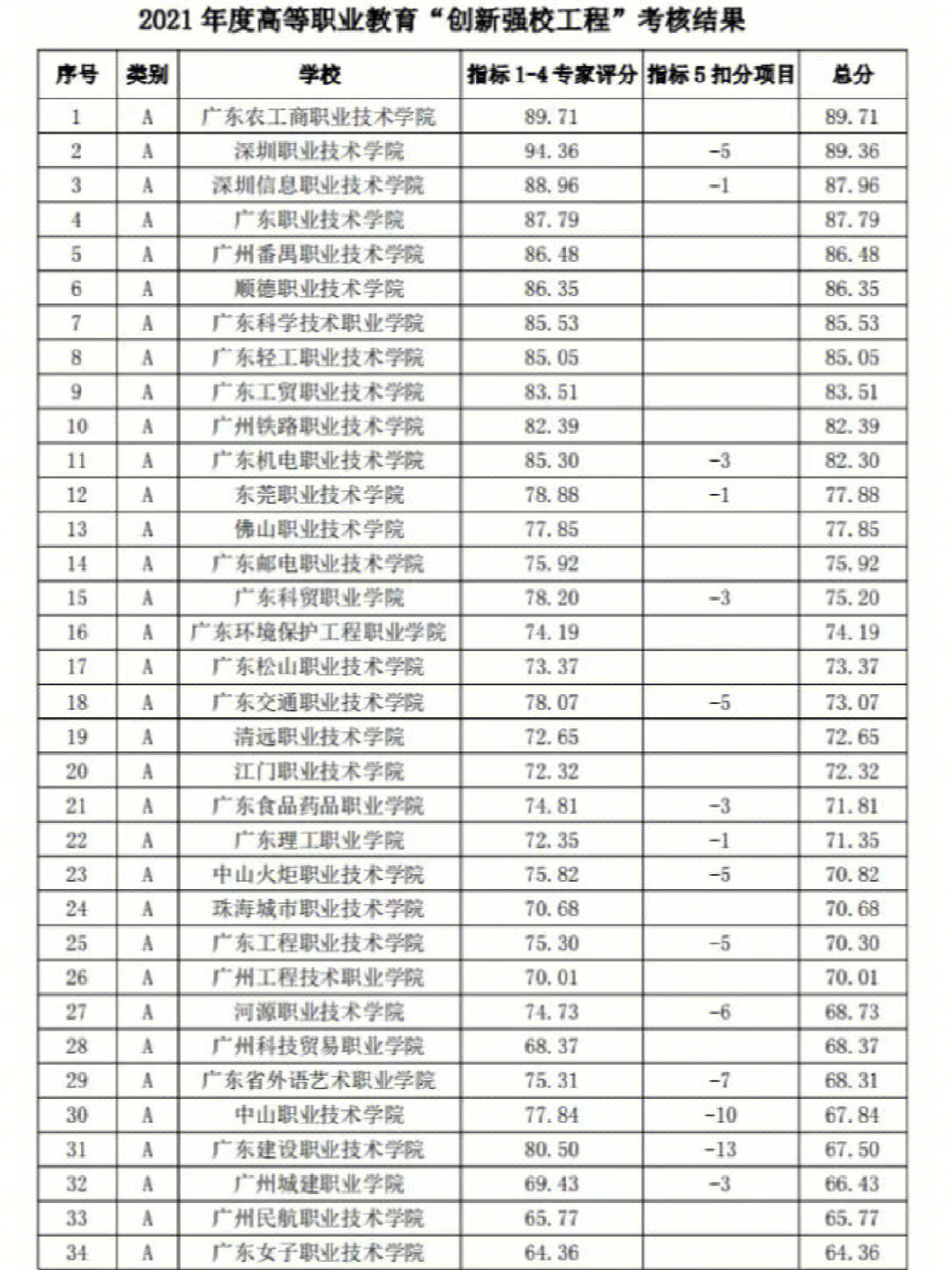 广东最好的大专院校图片