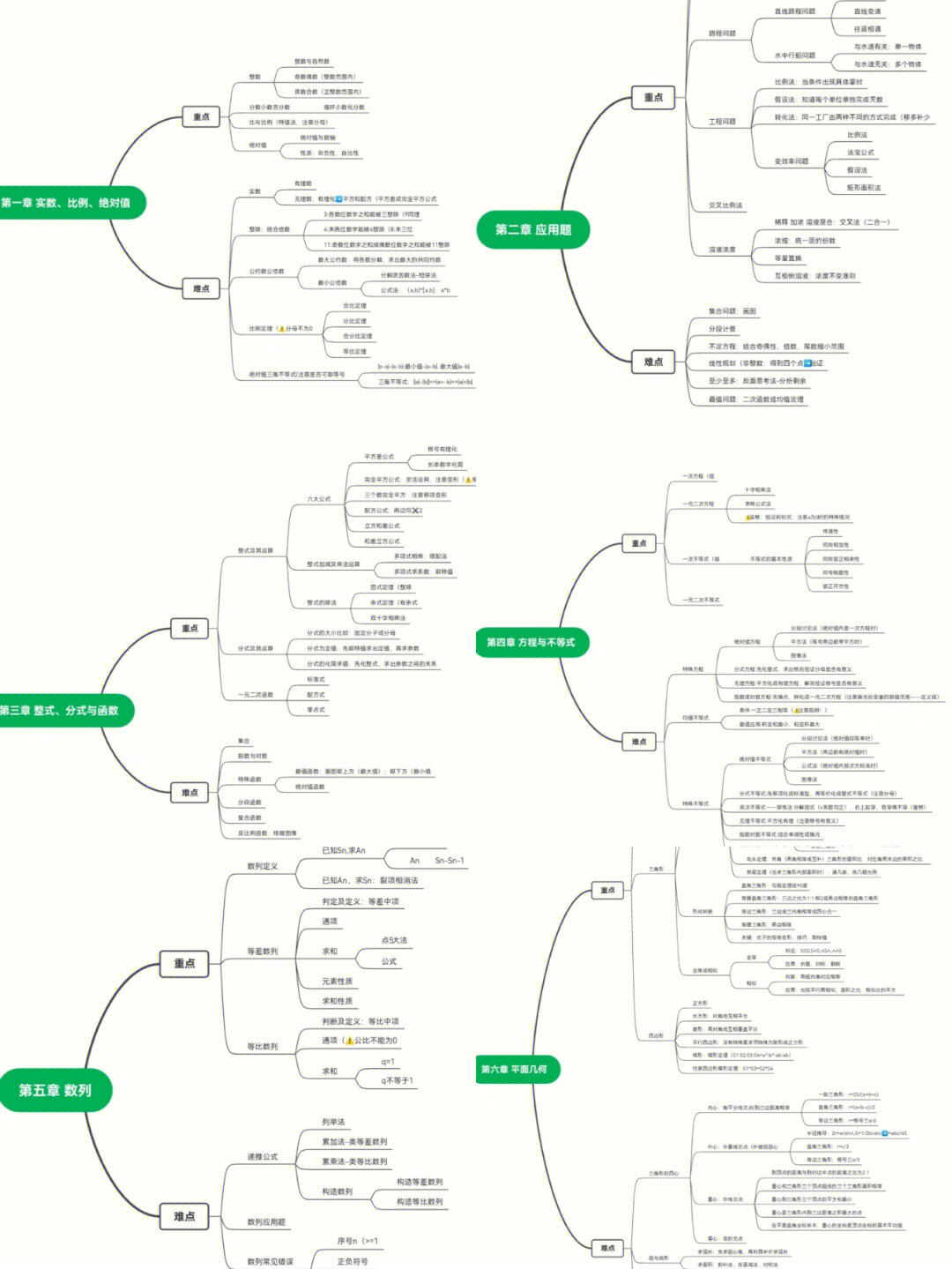 管综数学思维导图全面总结复盘章节
