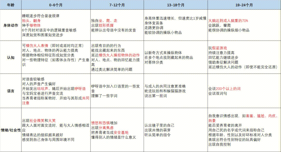 02岁宝宝动作情绪认知语言发展能力合集