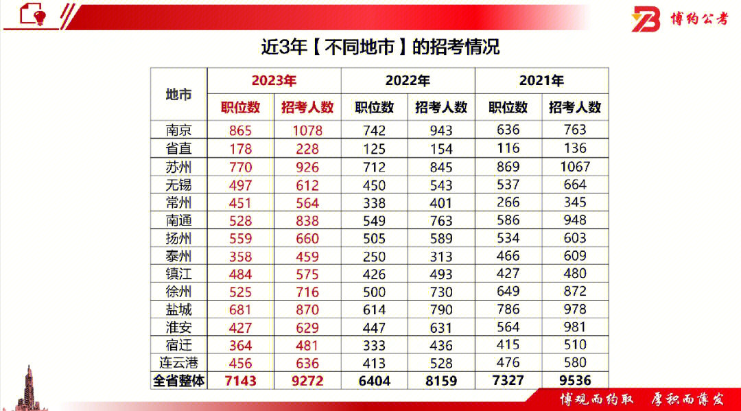 23江苏省考#国考省考公务员考试#江苏省#博约公