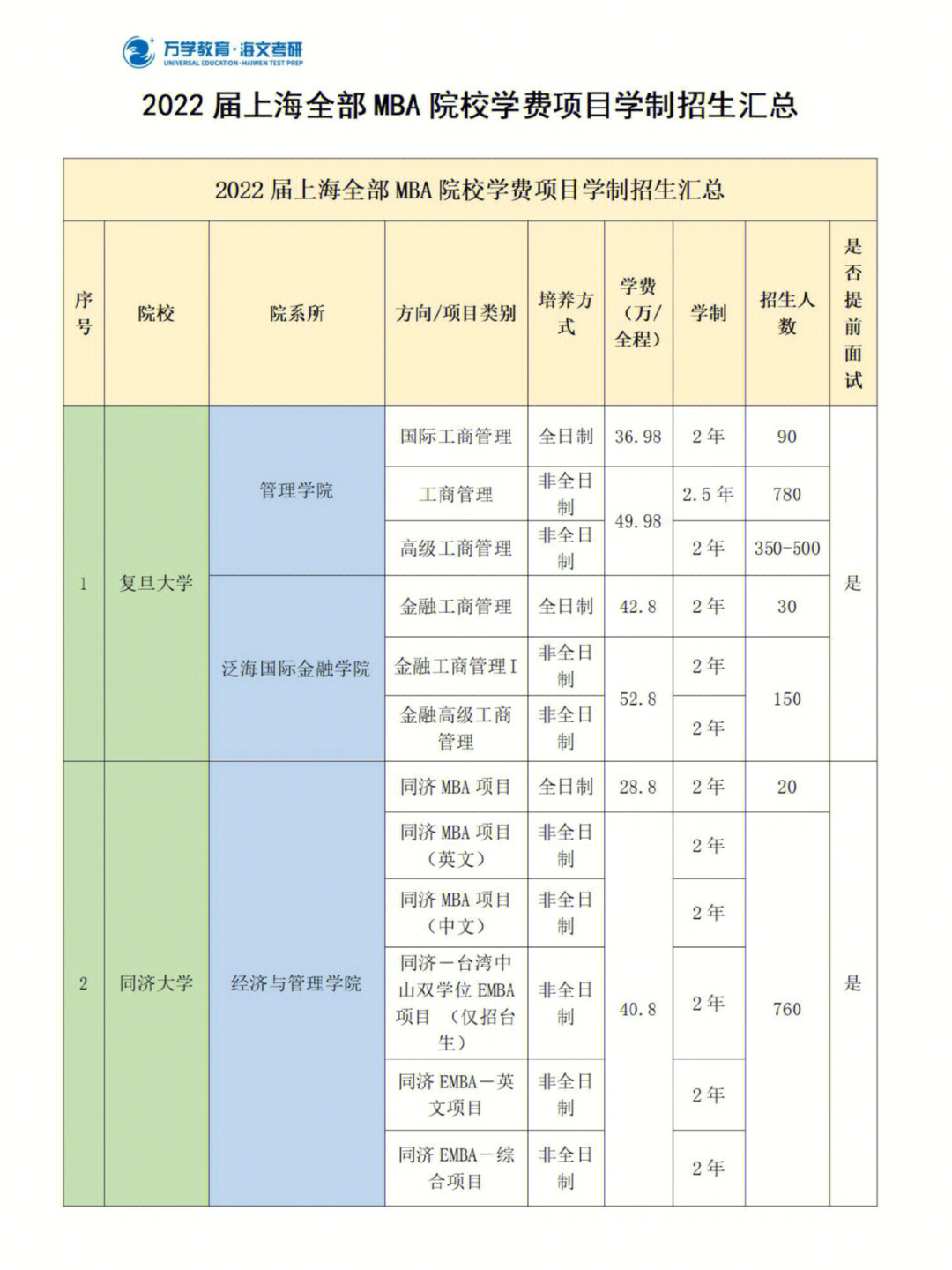 22届上海全部mba院校学费项目学制招生汇总