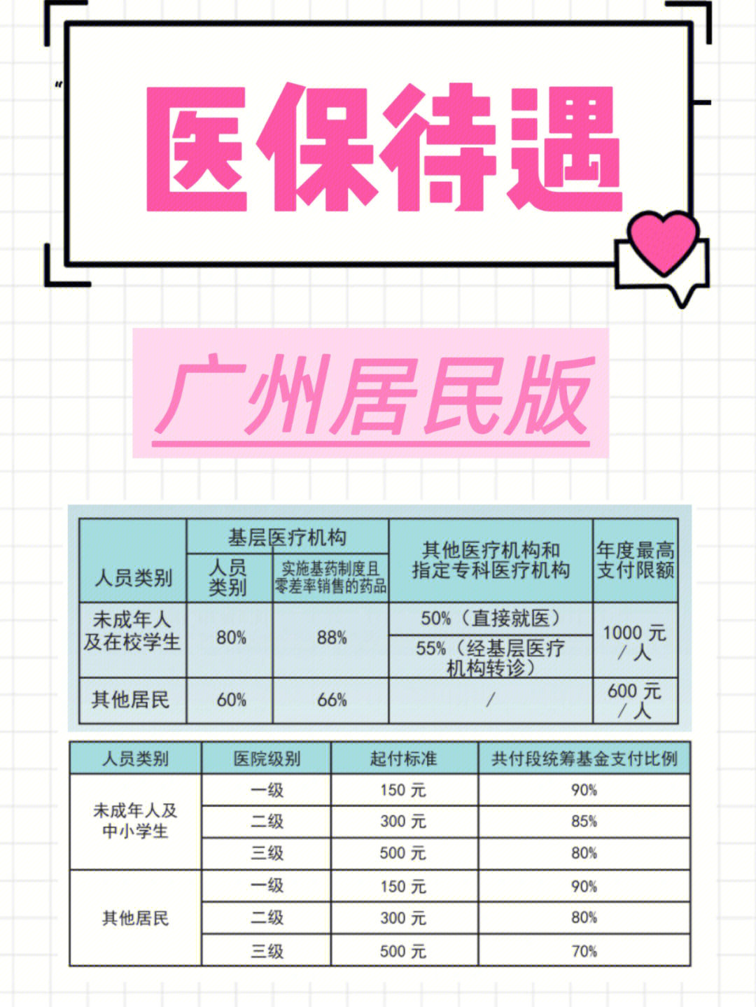 广州城乡居民医保待遇一篇讲清楚