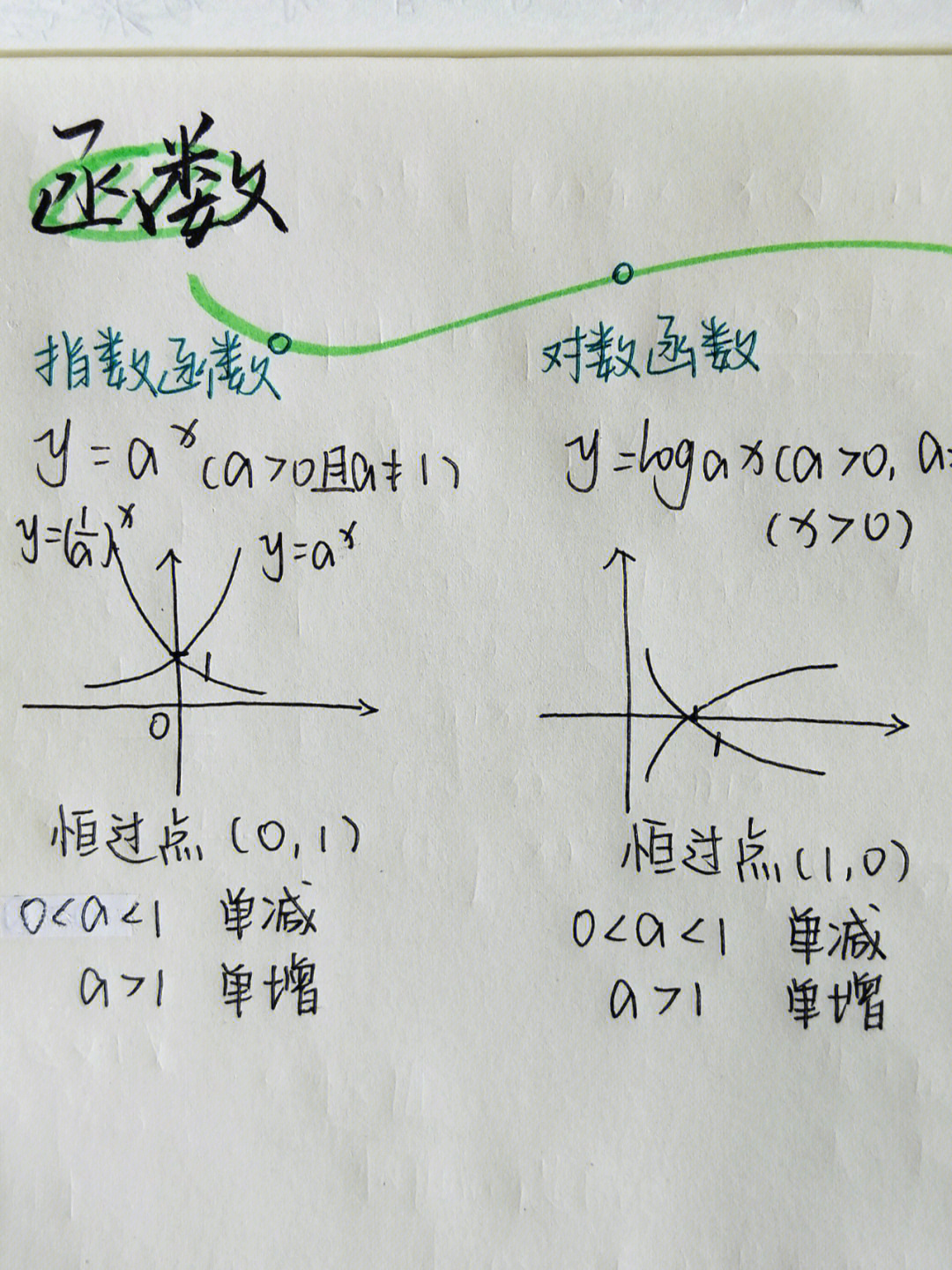 高中数学思维导图函数导数