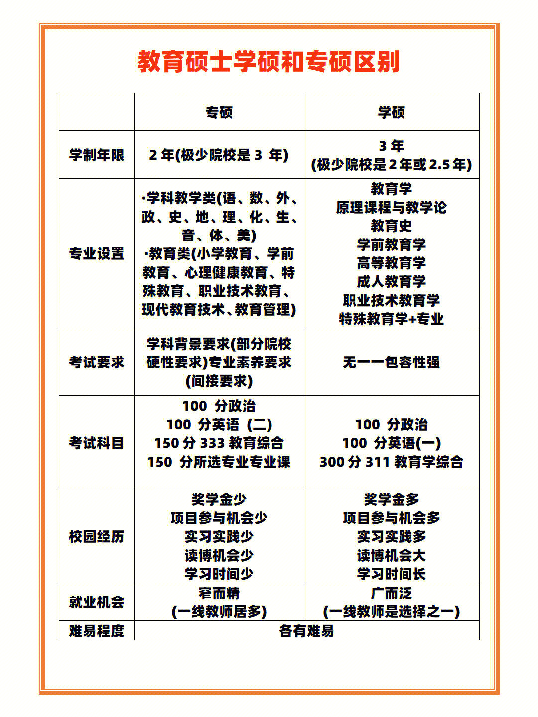 教育学考研是选择311还是333呢