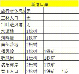 边境之旅材料分布明细第一篇